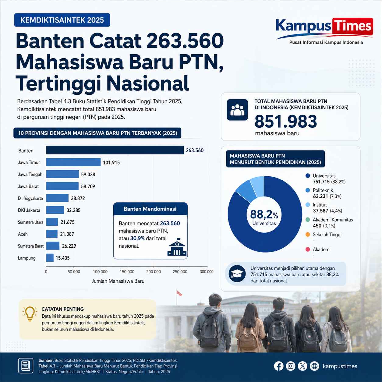 Banten Muncul sebagai Outlier dalam Data Nasional