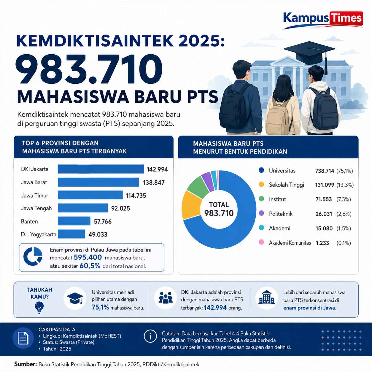 DKI Jakarta Memimpin Jumlah Mahasiswa Baru PTS