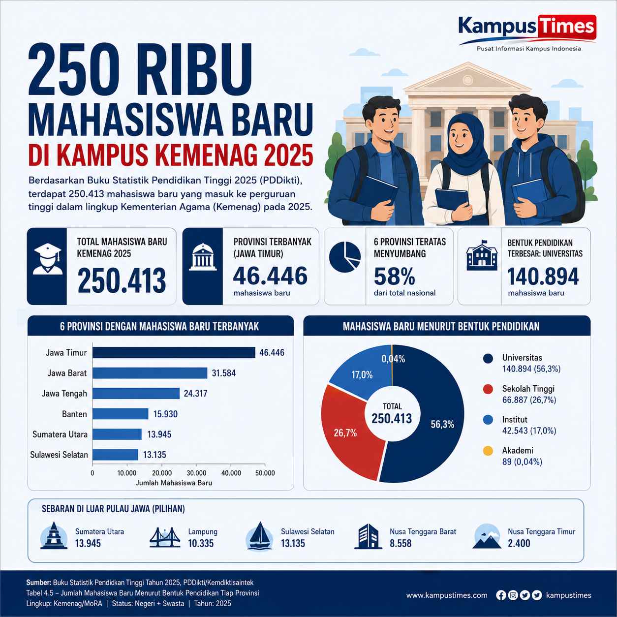 Jawa Timur Menjadi Provinsi dengan Mahasiswa Baru Terbanyak