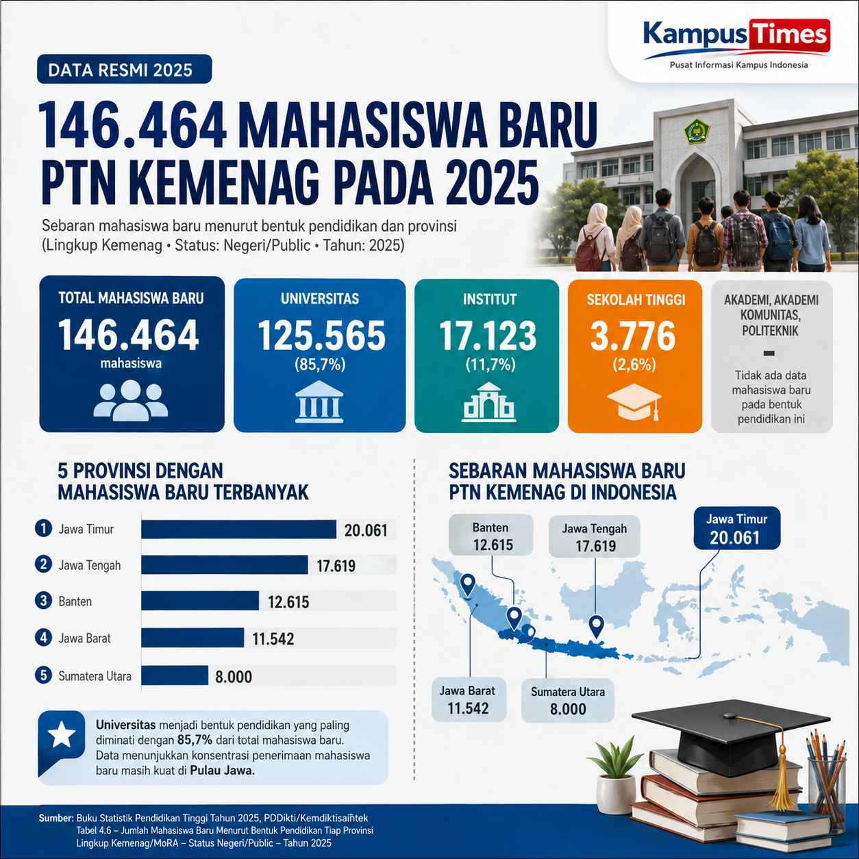 Jawa Timur Memimpin Jumlah Mahasiswa Baru
