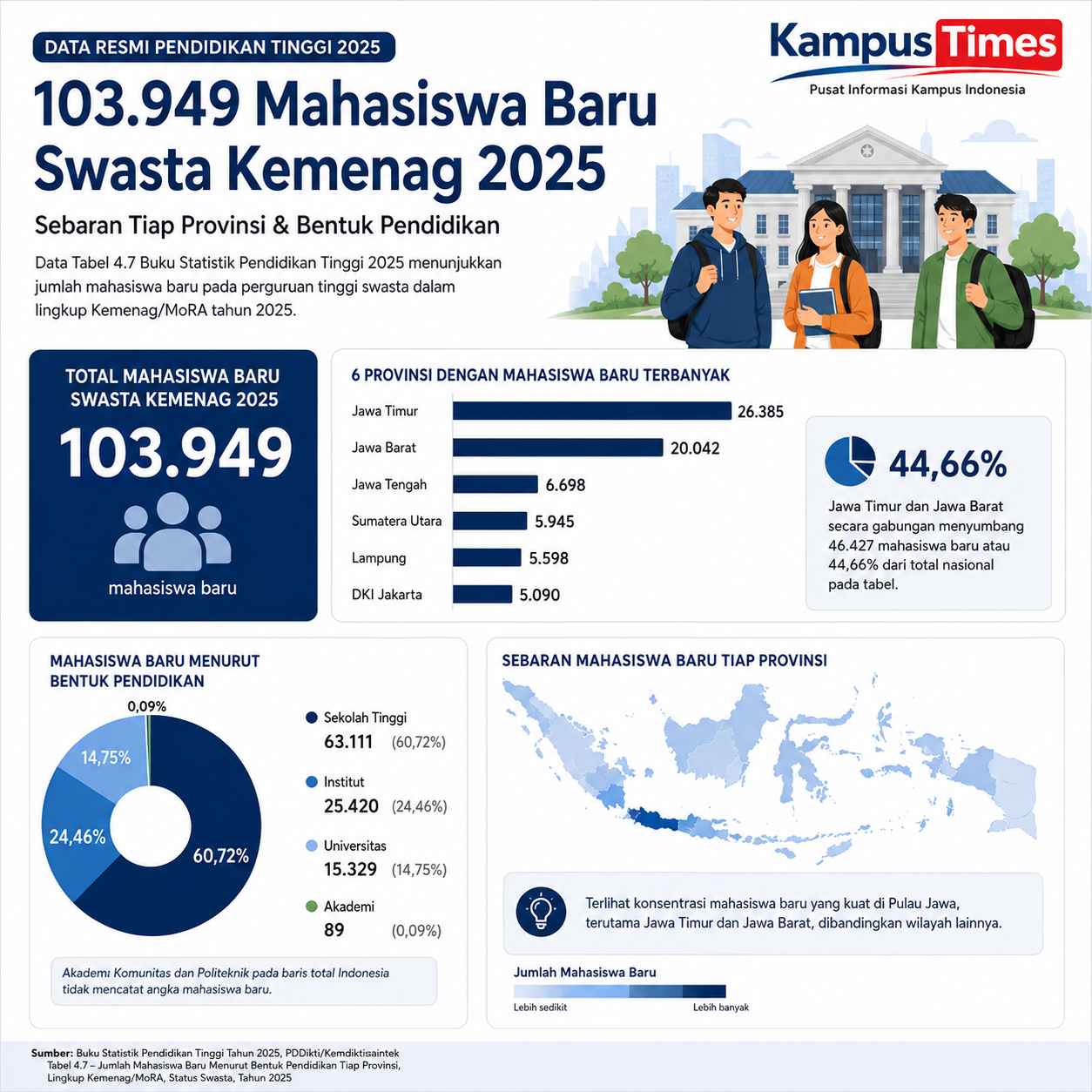 Jawa Timur Memimpin dengan 26.385 Mahasiswa Baru