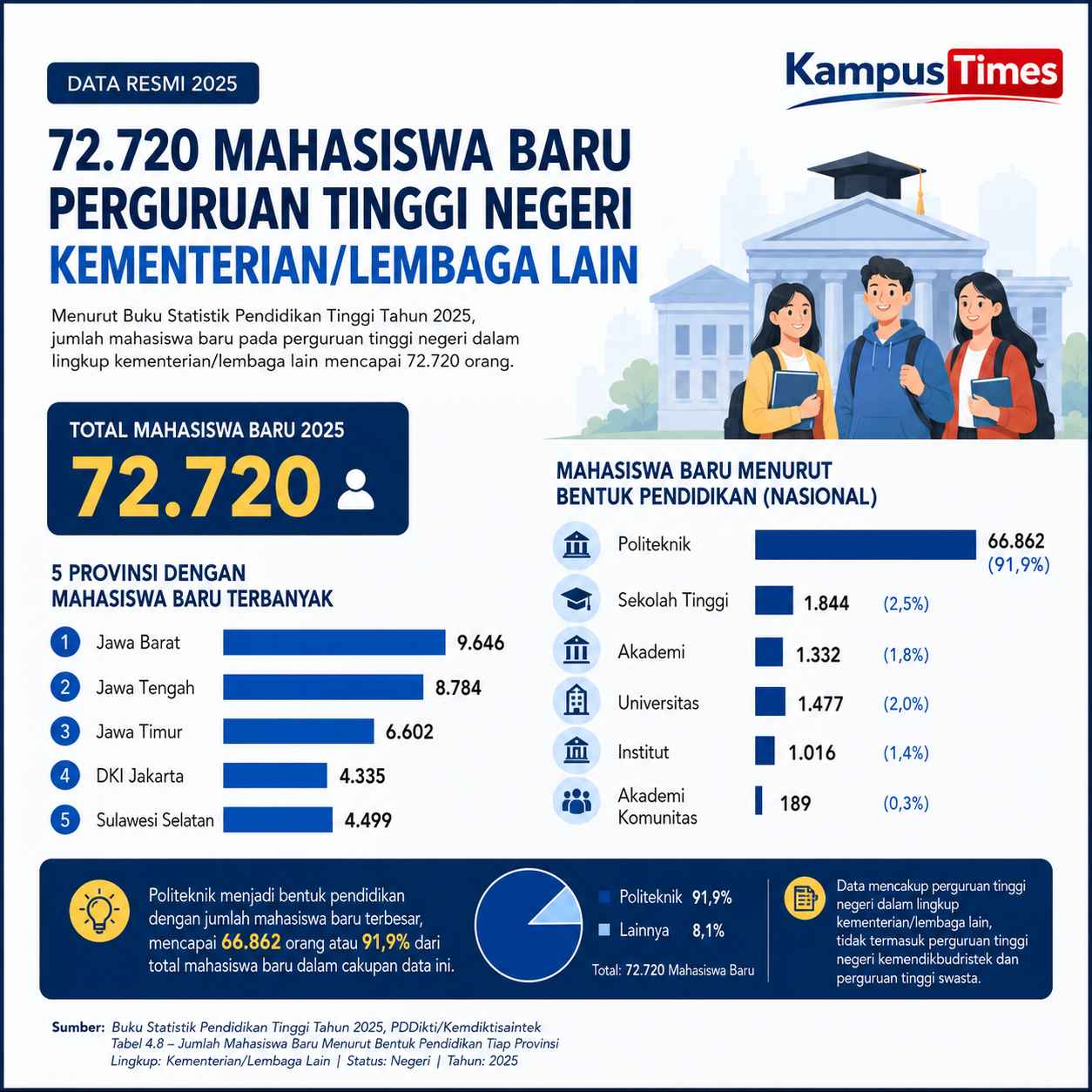 Jawa Barat Menjadi Provinsi dengan Mahasiswa Baru Terbanyak