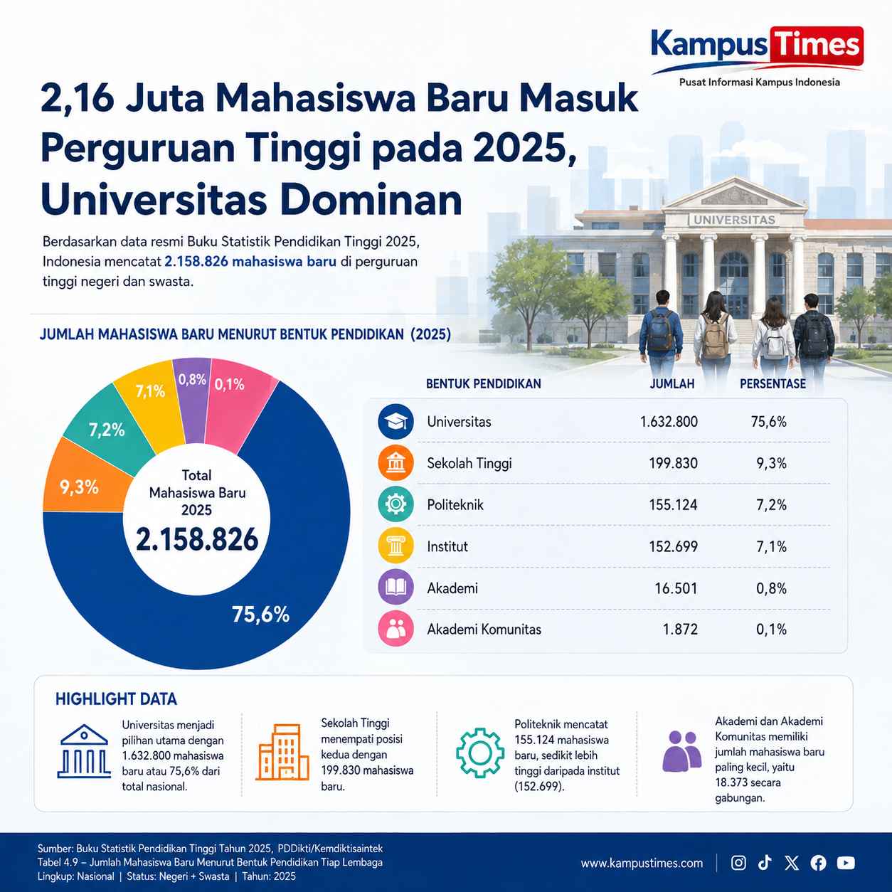 Universitas Menampung 1,63 Juta Mahasiswa Baru