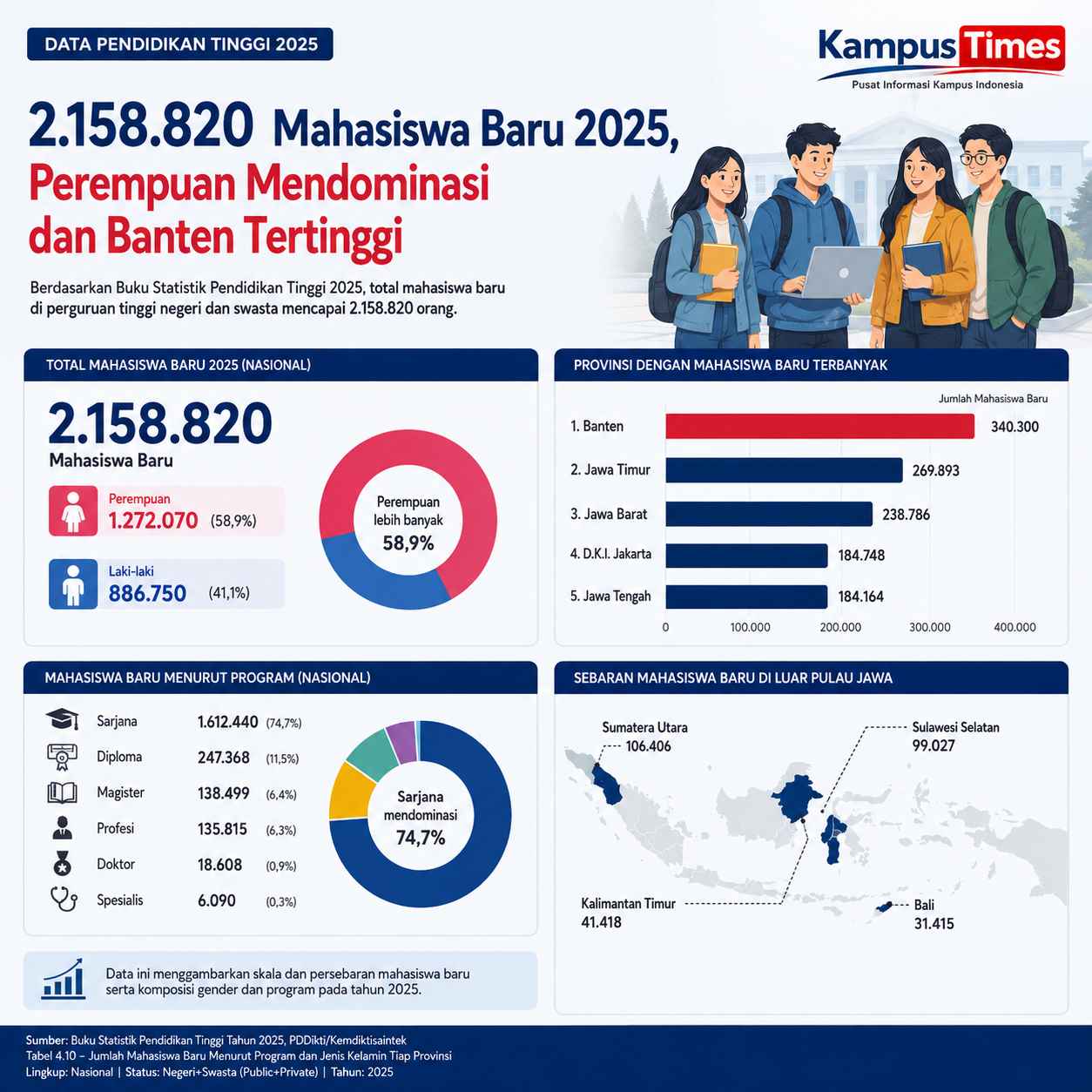 Banten Menjadi Provinsi dengan Mahasiswa Baru Terbanyak