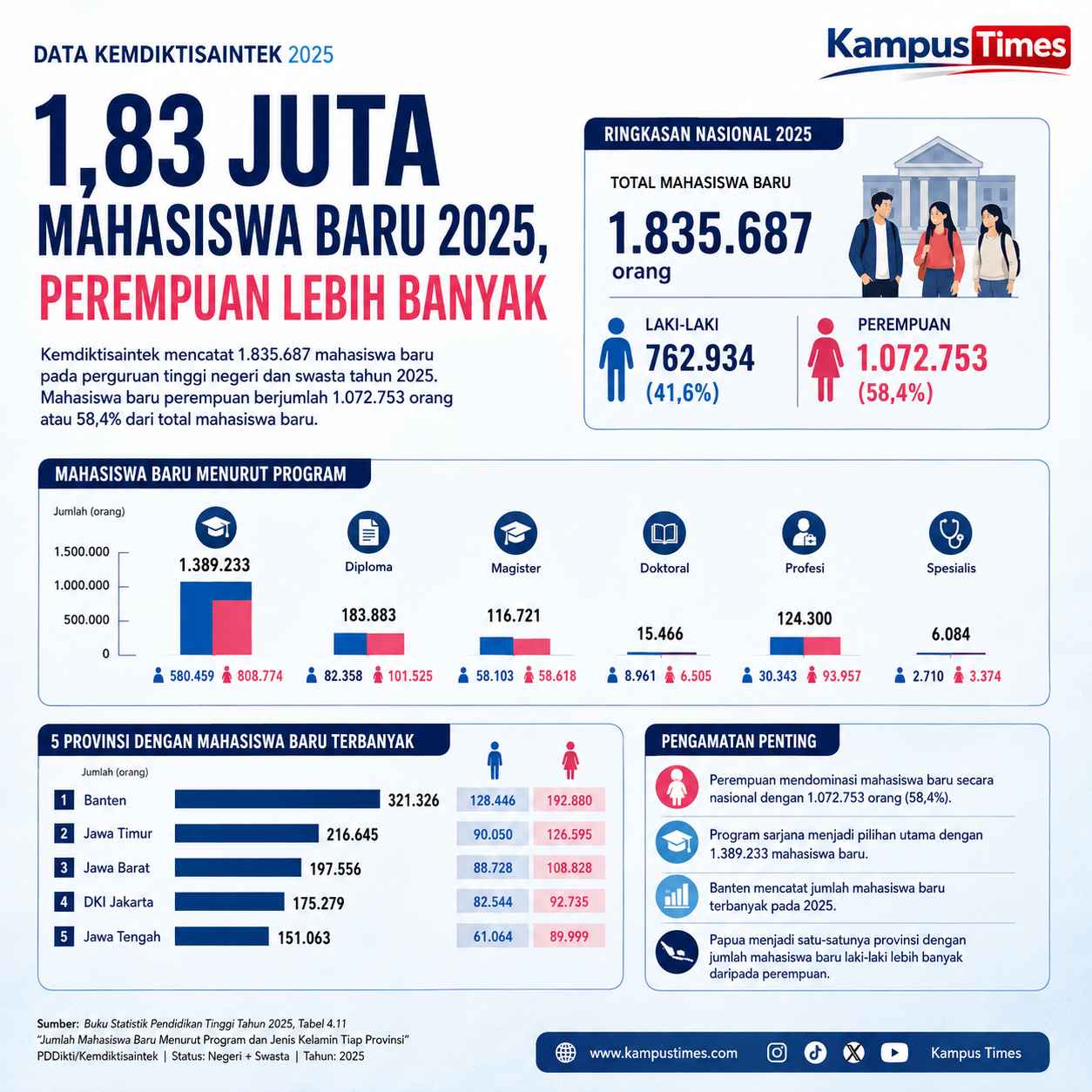 Perempuan Mendominasi Komposisi Mahasiswa Baru