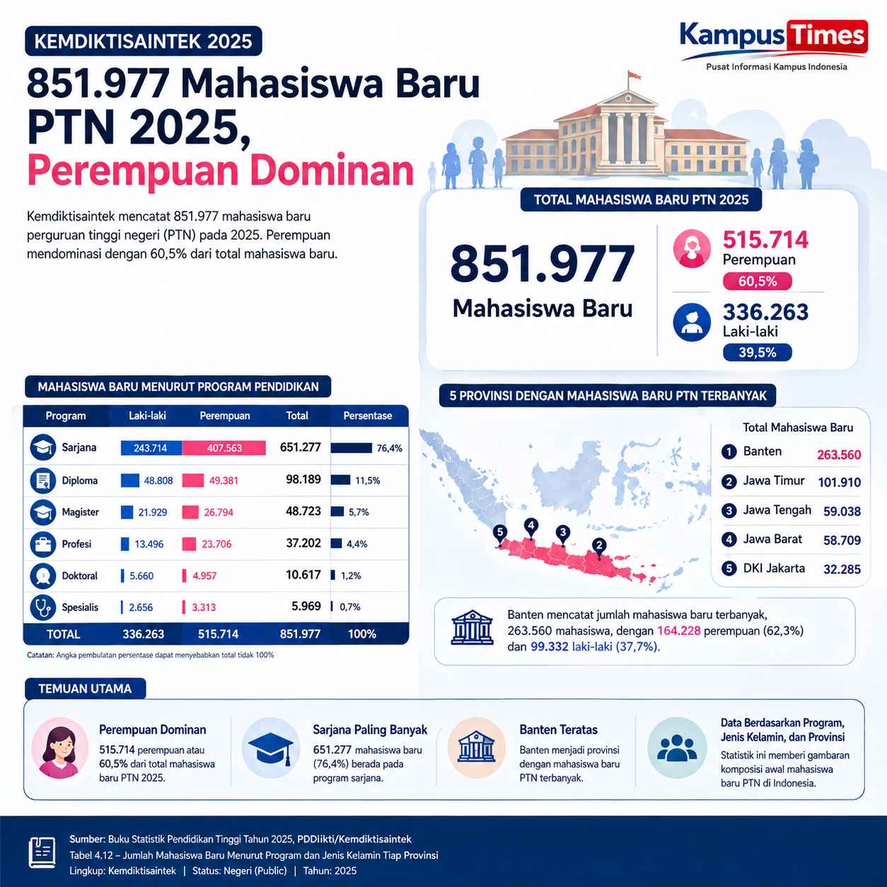 Mahasiswa perempuan mencapai 515.714 orang