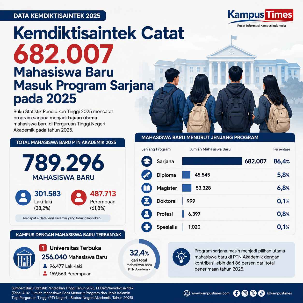 789.296 Mahasiswa Baru Tercatat pada 2025