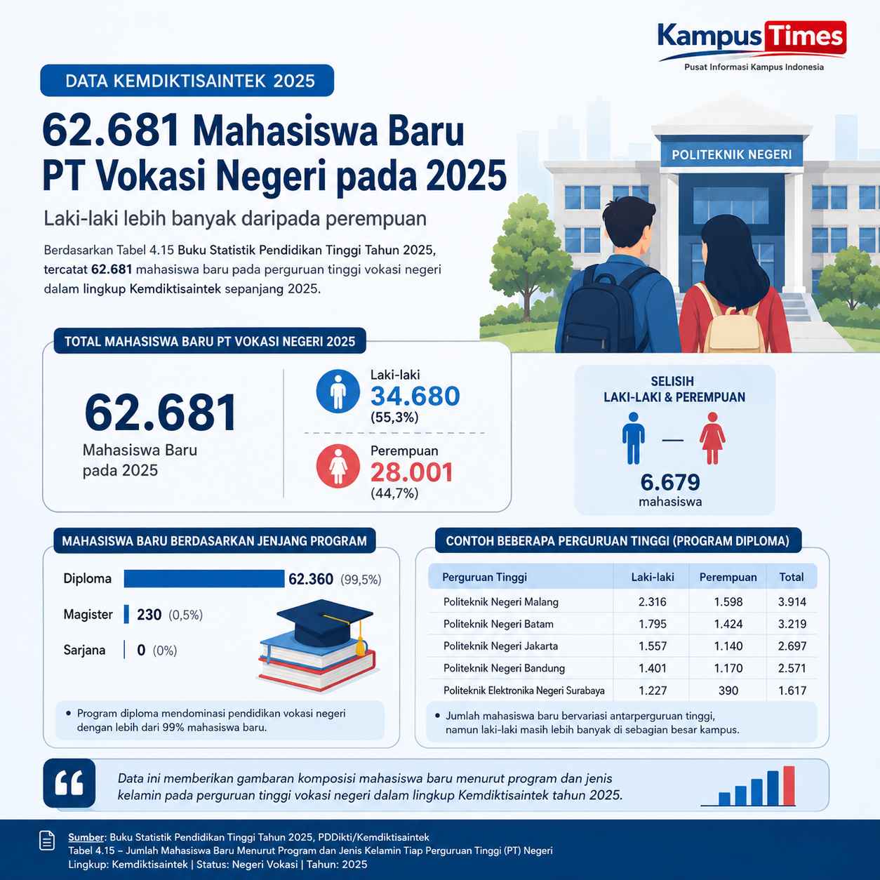 Mahasiswa Baru Laki-laki Lebih Banyak