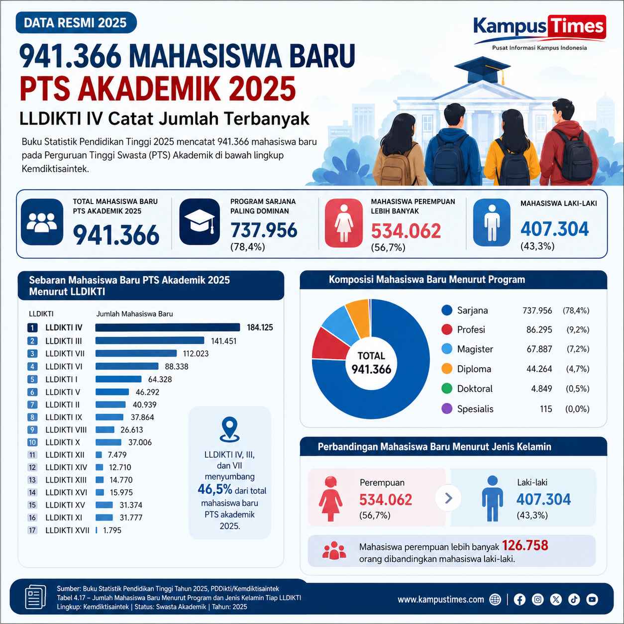 LLDIKTI IV Catat Mahasiswa Baru Terbanyak