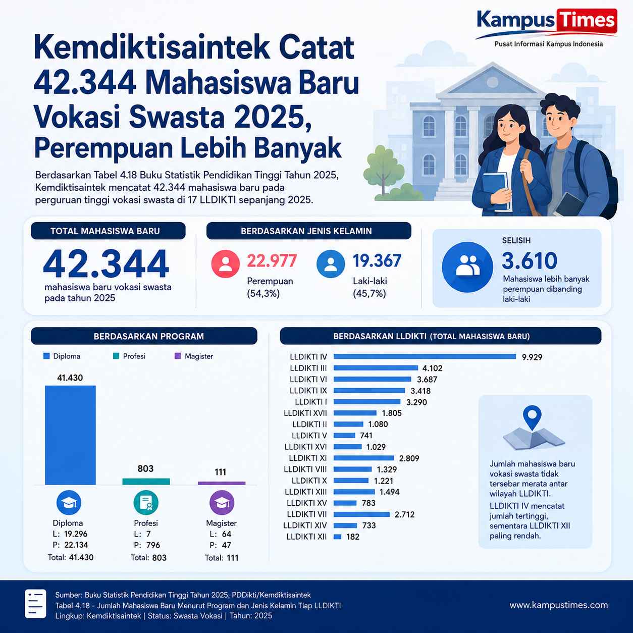 Mahasiswa Perempuan Lebih Banyak