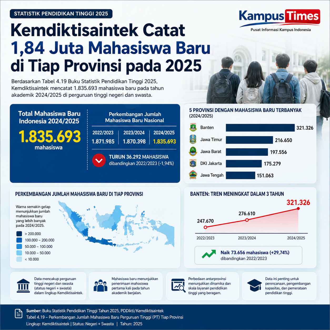 Jumlah Mahasiswa Baru Nasional Turun 36 Ribu