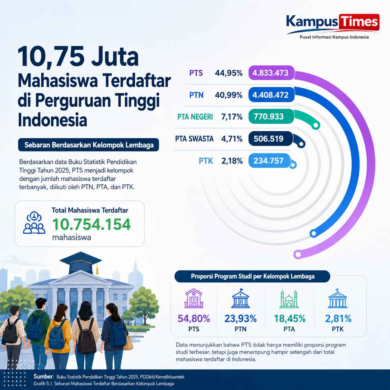 PTS Menampung 44,95 Persen Mahasiswa Terdaftar