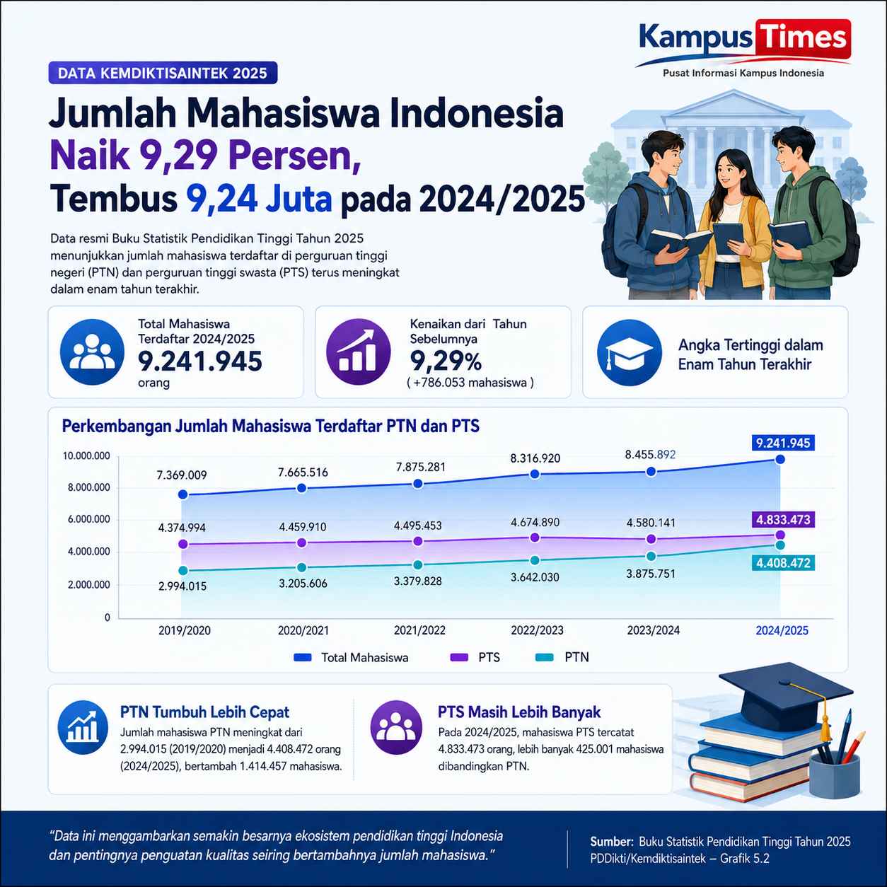 Jumlah Mahasiswa Terdaftar Tembus 9,24 Juta