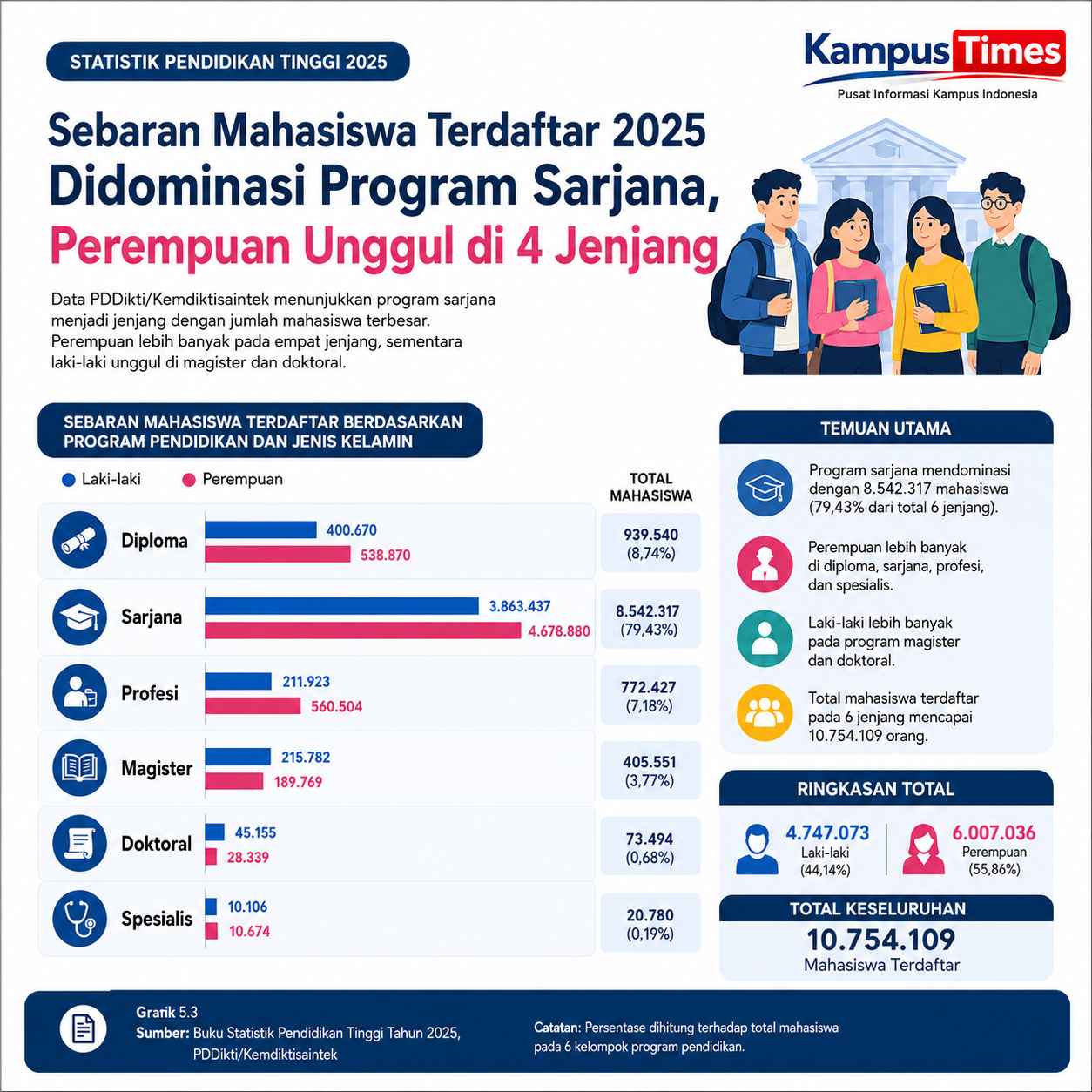 Program Sarjana Menjadi Pusat Konsentrasi Mahasiswa
