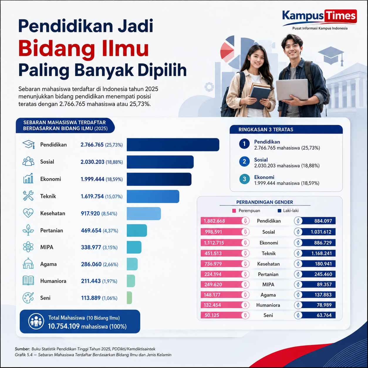 Bidang Pendidikan Memimpin Sebaran Mahasiswa