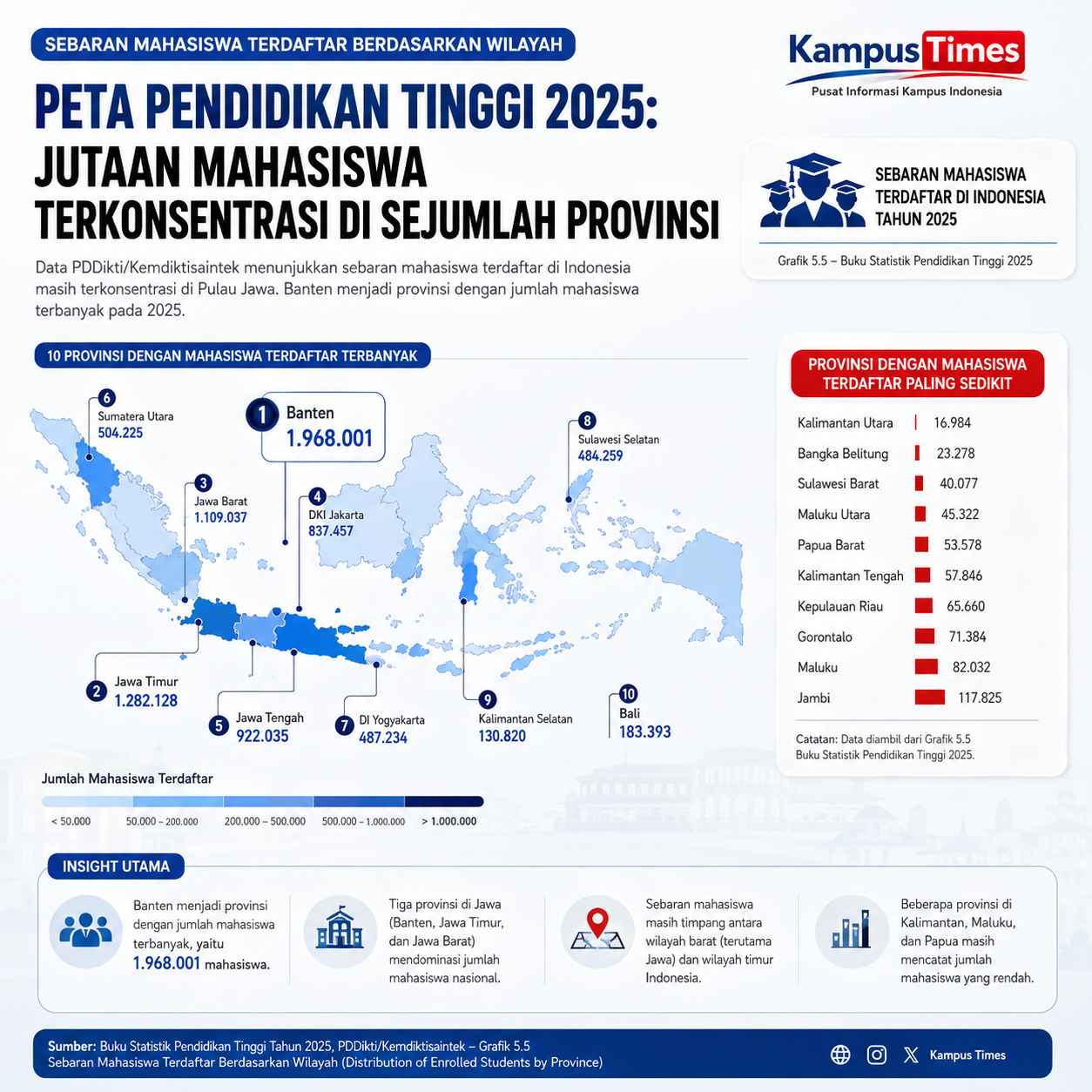 Banten, Jawa Timur, dan Jawa Barat Mendominasi