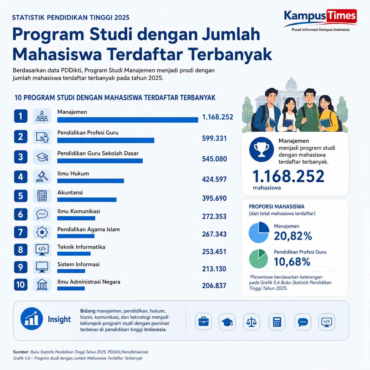 Manajemen Memimpin dengan 1.168.252 Mahasiswa