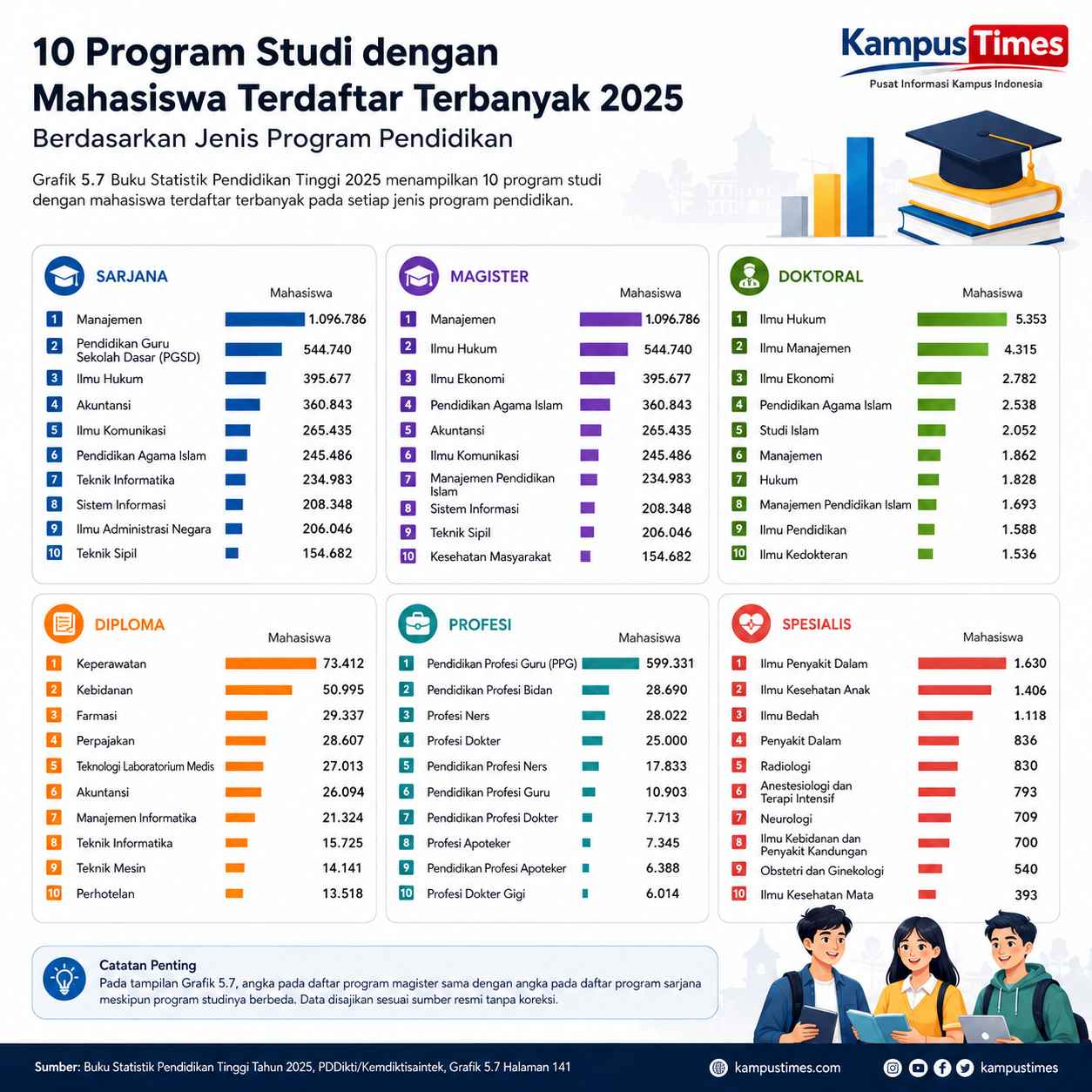 Manajemen menjadi program sarjana dengan mahasiswa terbanyak