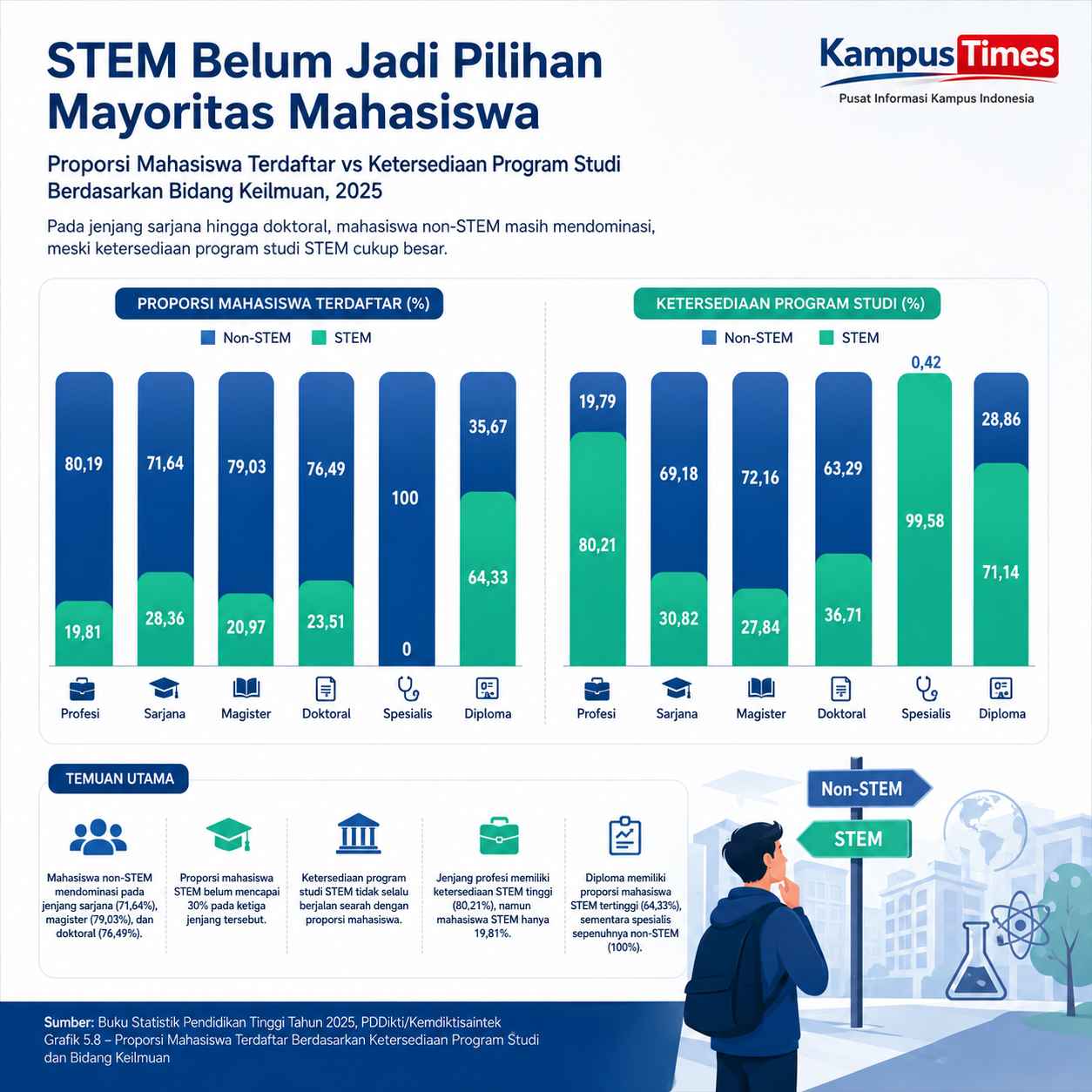 Mahasiswa Sarjana hingga Doktoral Masih Didominasi Non-STEM