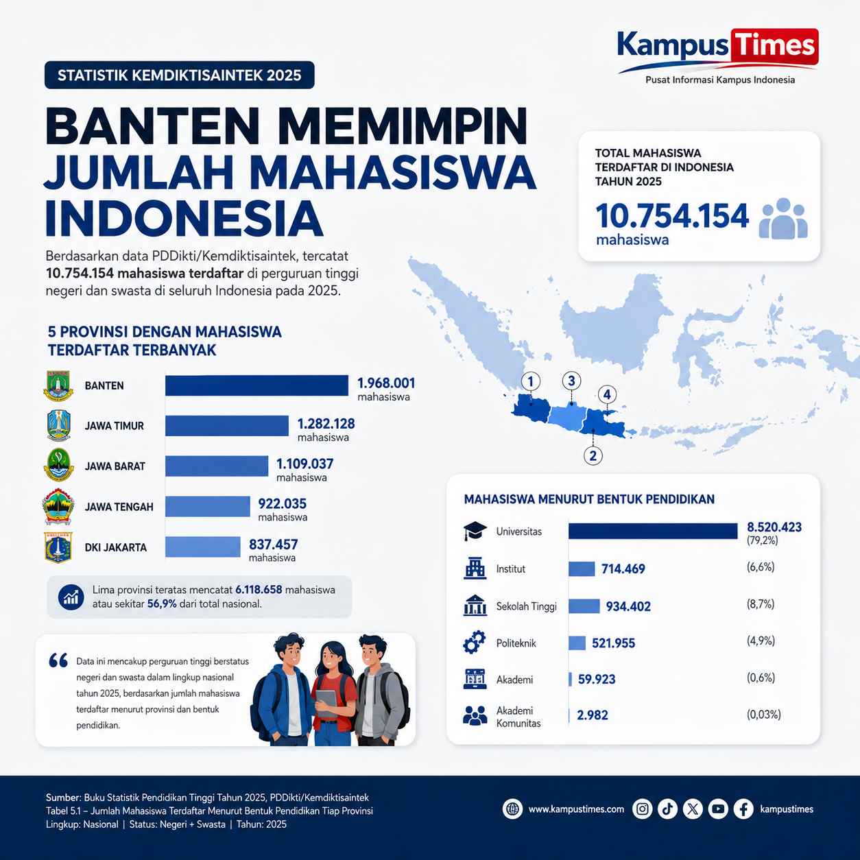 Banten Jadi Provinsi dengan Mahasiswa Terdaftar Terbanyak