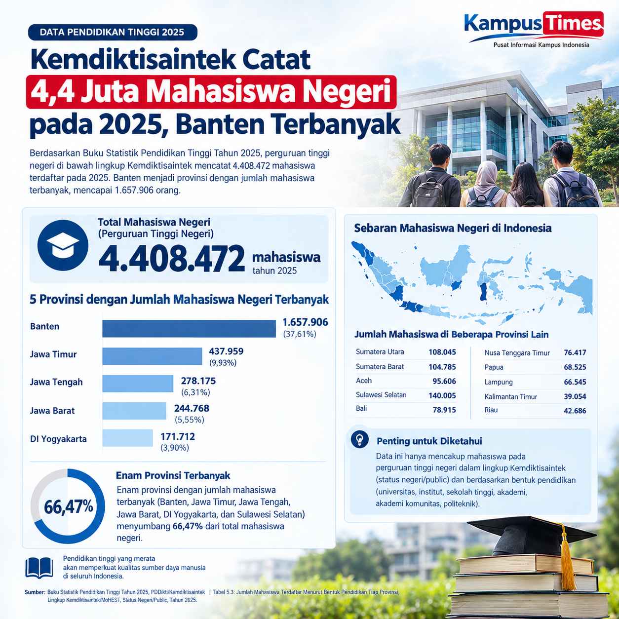 Banten Menjadi Pusat Konsentrasi Mahasiswa Negeri