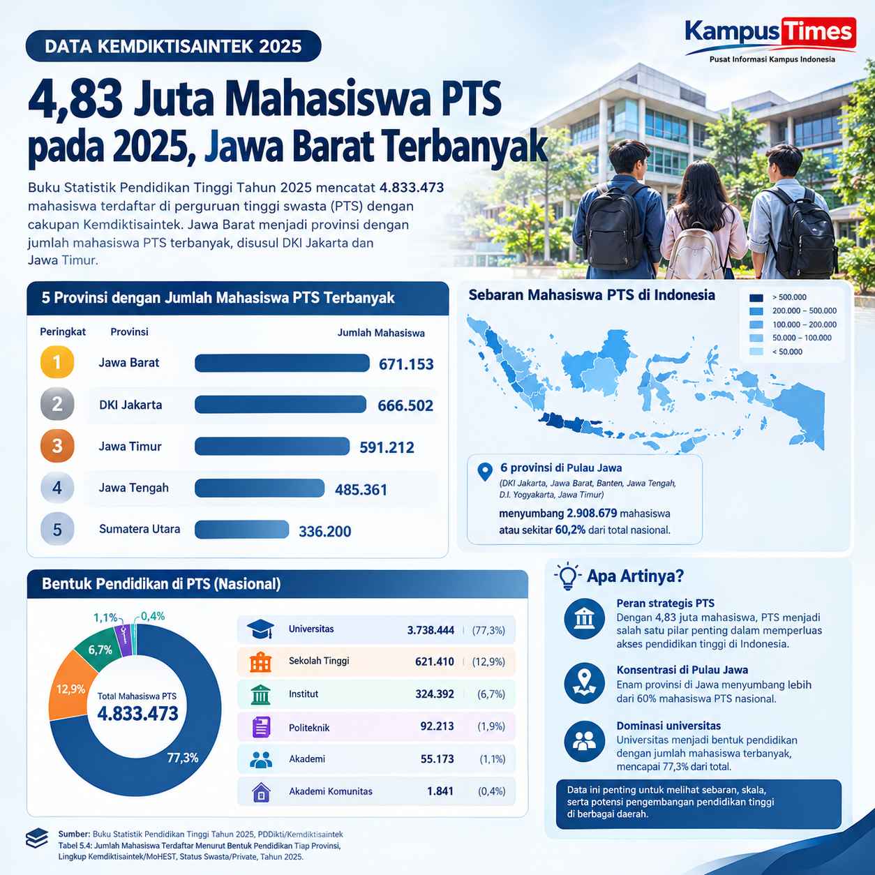 Jawa Barat Pimpin Jumlah Mahasiswa PTS