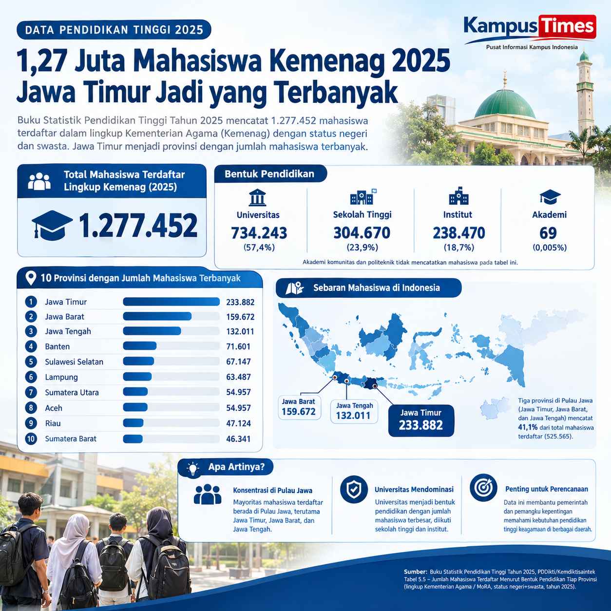 Jawa Timur Memiliki Mahasiswa Terdaftar Terbanyak