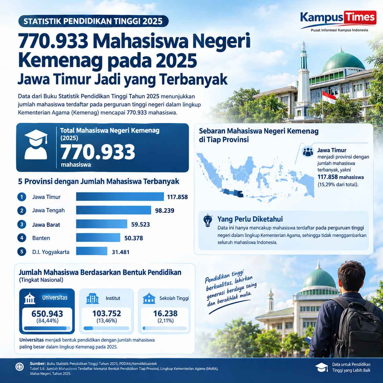 Jawa Timur Menjadi Pusat Konsentrasi Mahasiswa
