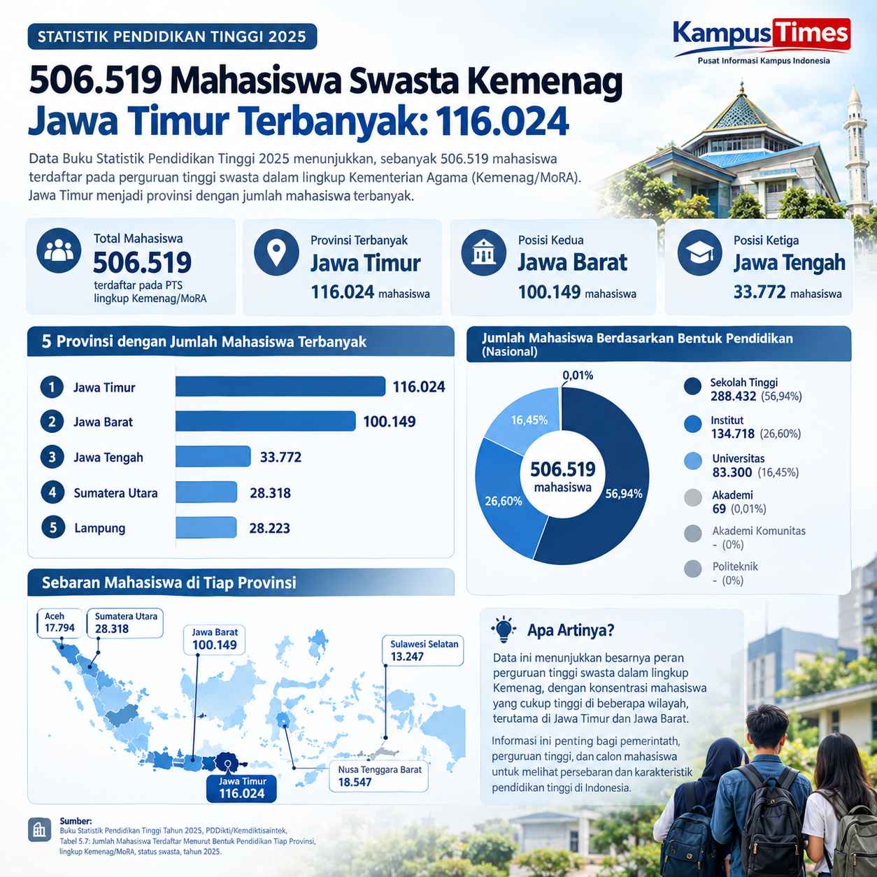 Jawa Timur Menjadi Pusat Mahasiswa Terbesar