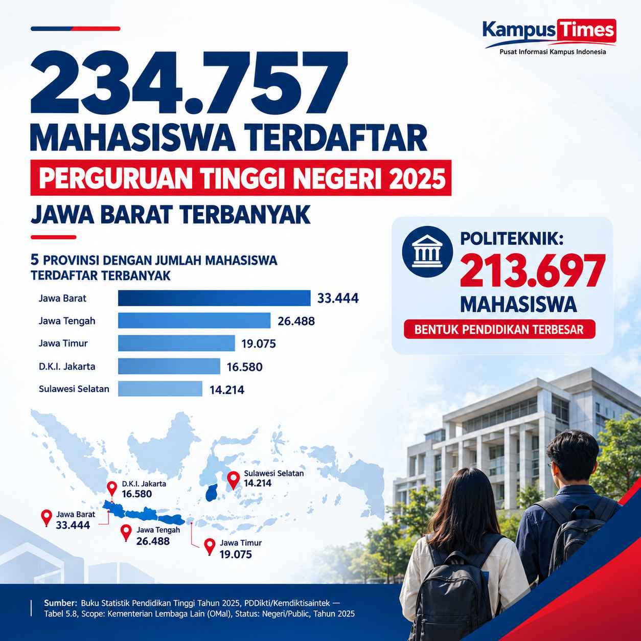 Jawa Barat Memimpin Jumlah Mahasiswa Terdaftar
