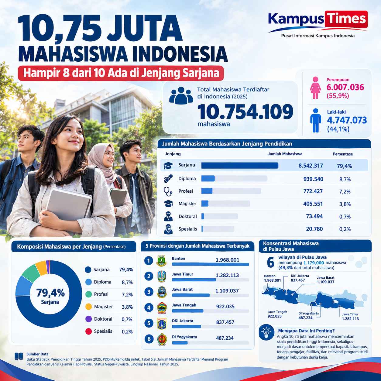 8 dari 10 Mahasiswa Berada di Program Sarjana