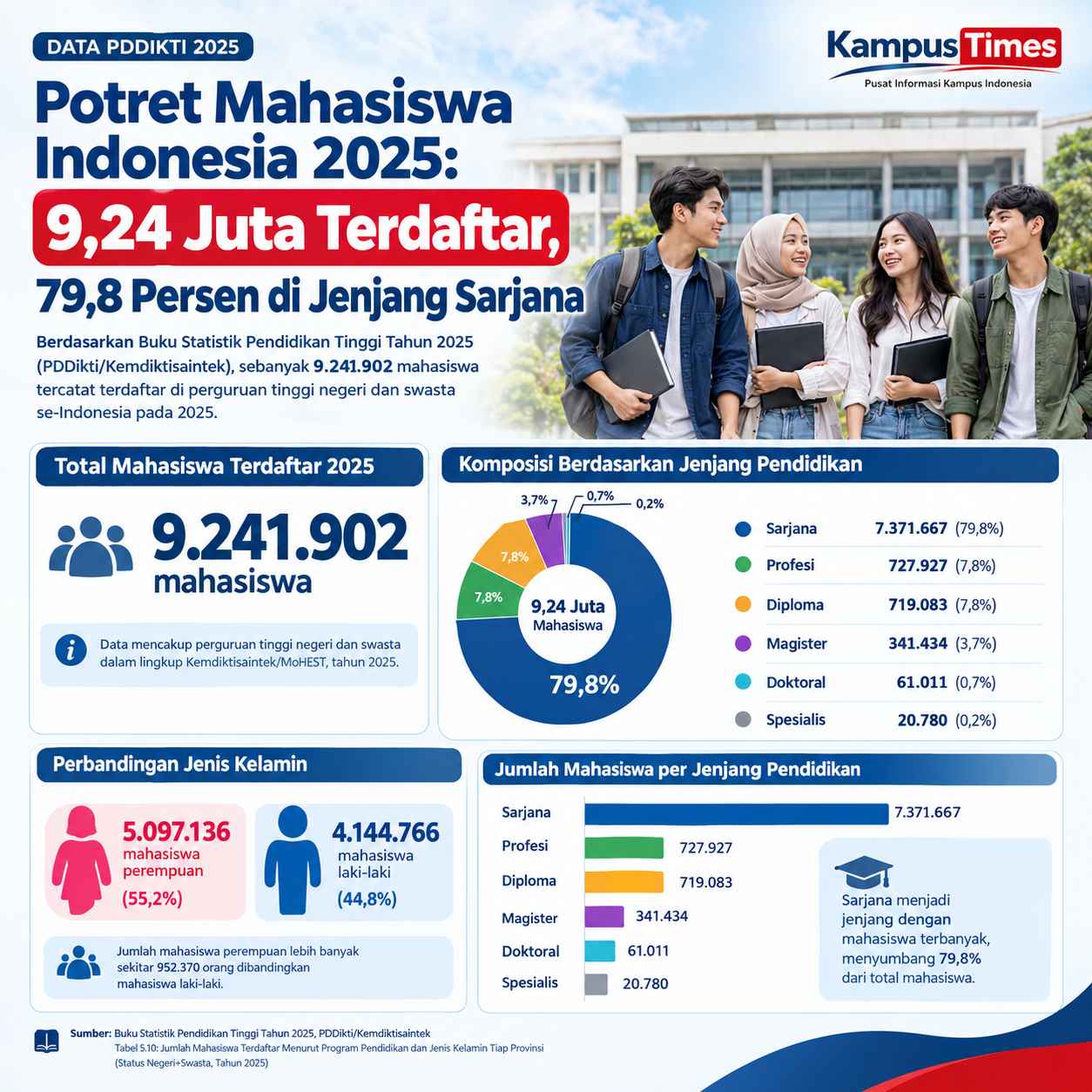Sarjana Menjadi Jenjang Paling Dominan