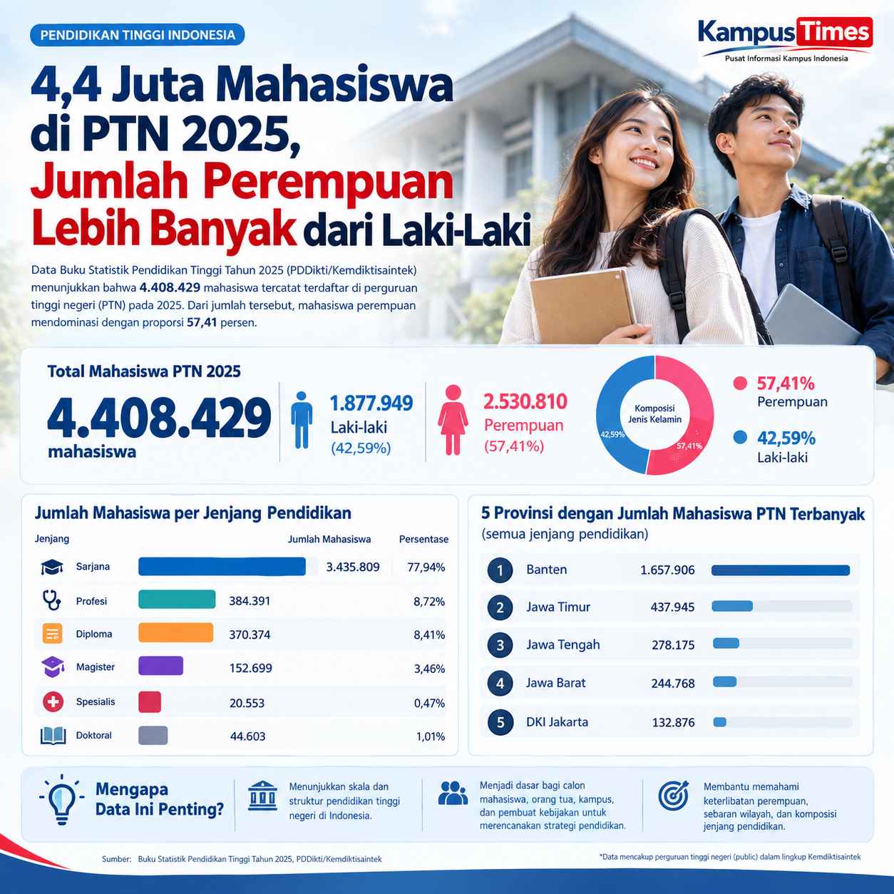 Sarjana Menjadi Pilihan Utama Mahasiswa PTN