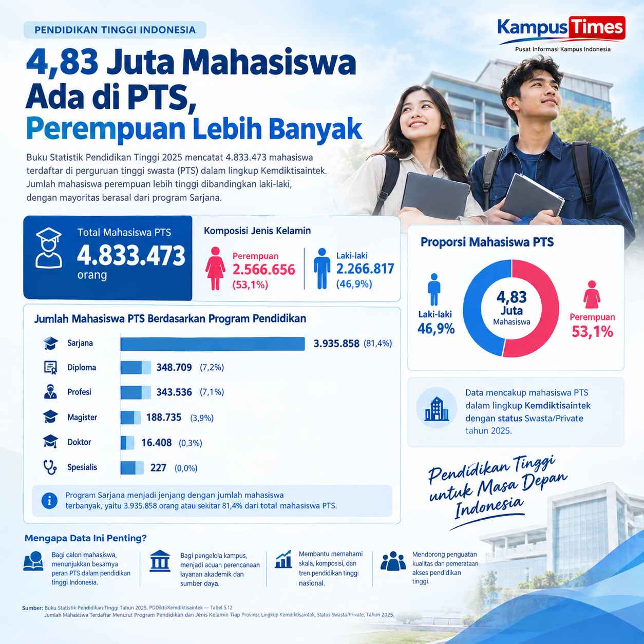 Sarjana Menjadi Jenjang yang Paling Banyak Dipilih