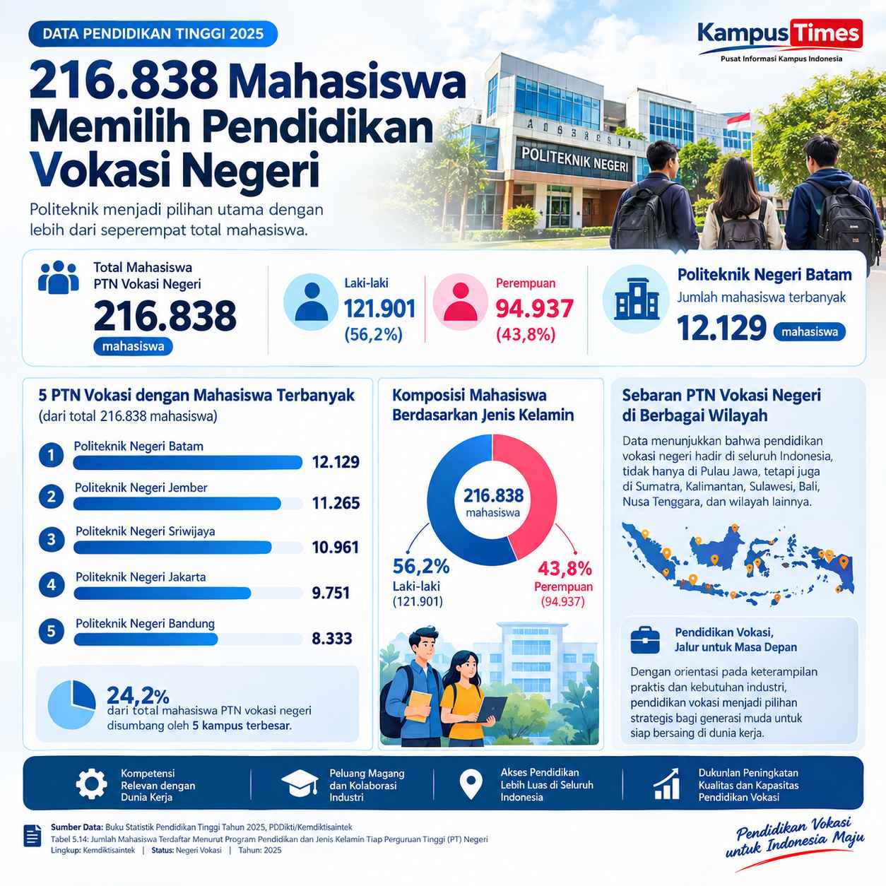 216 Ribu Lebih Mahasiswa Ada di PTN Vokasi Negeri