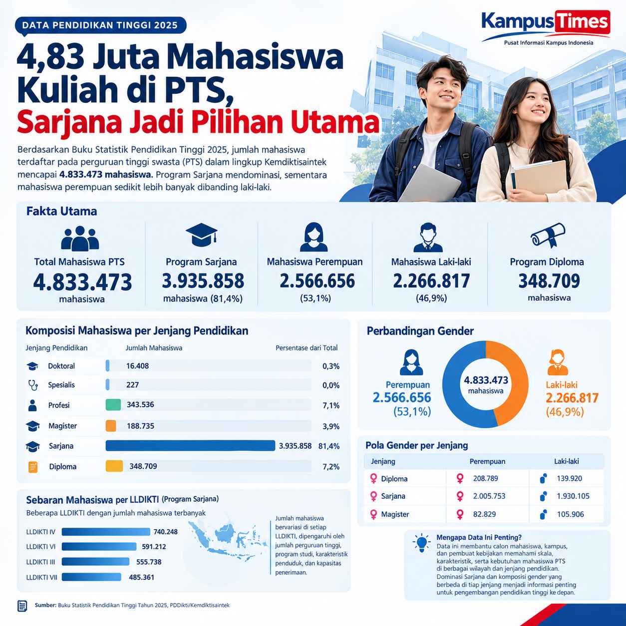 Sarjana Menjadi Pusat Utama Pendidikan Tinggi Swasta