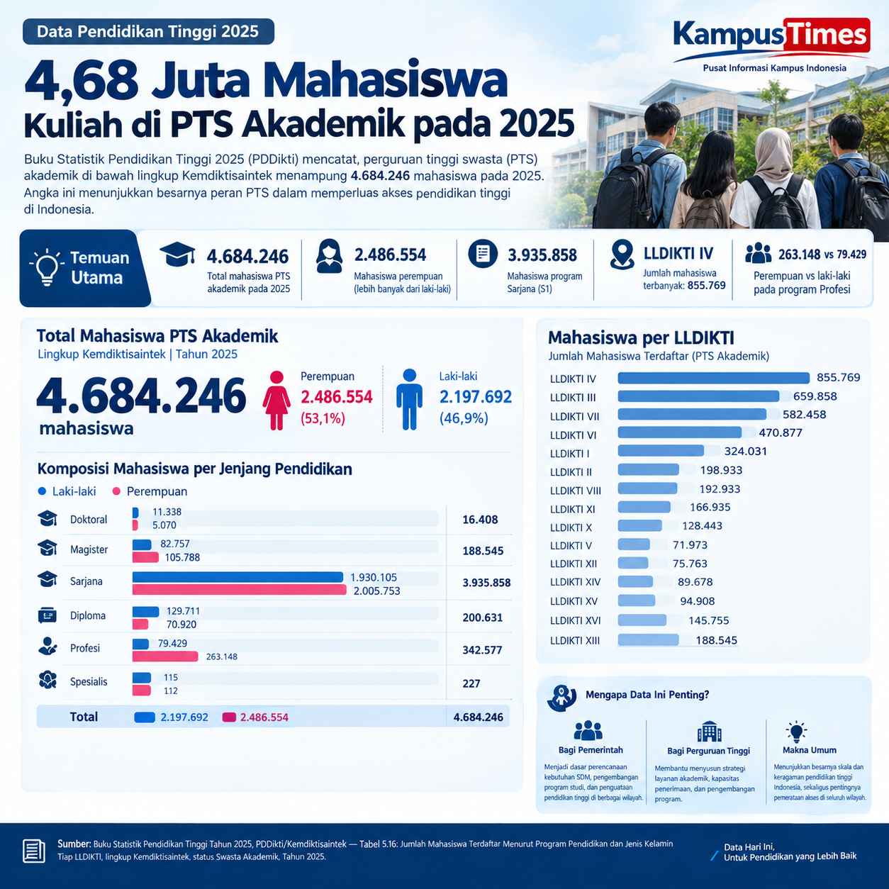 S1 Menjadi Jenjang yang Paling Dominan