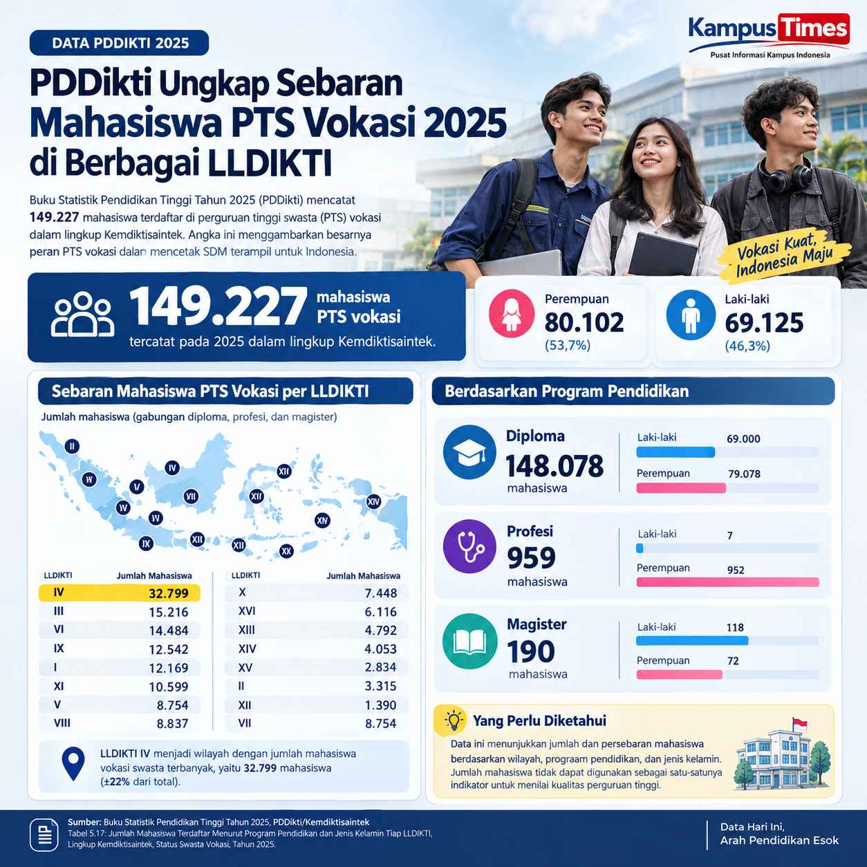 LLDIKTI IV Menjadi Wilayah dengan Mahasiswa Terbanyak
