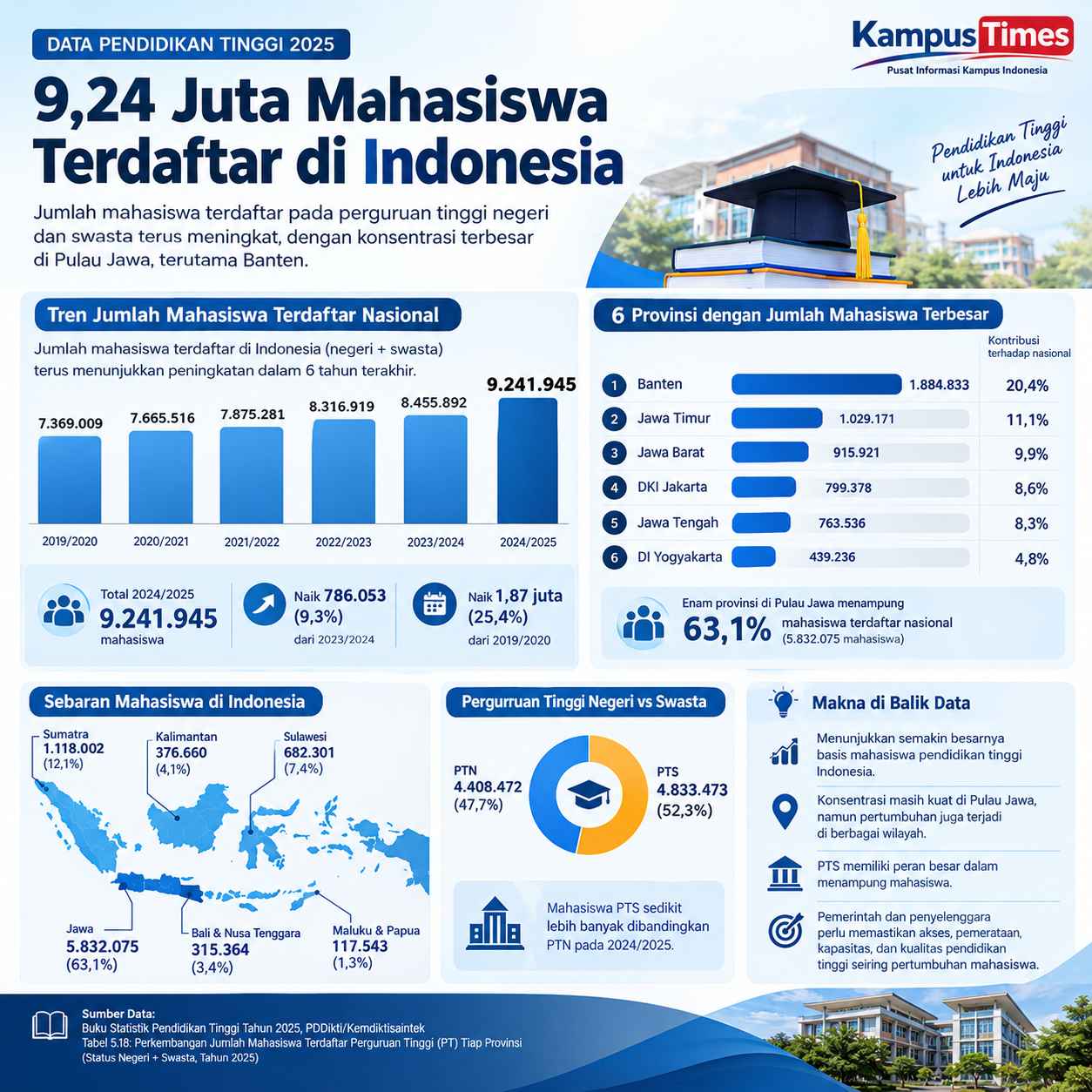 Enam Tahun, Jumlah Mahasiswa Naik Lebih dari 1,8 Juta