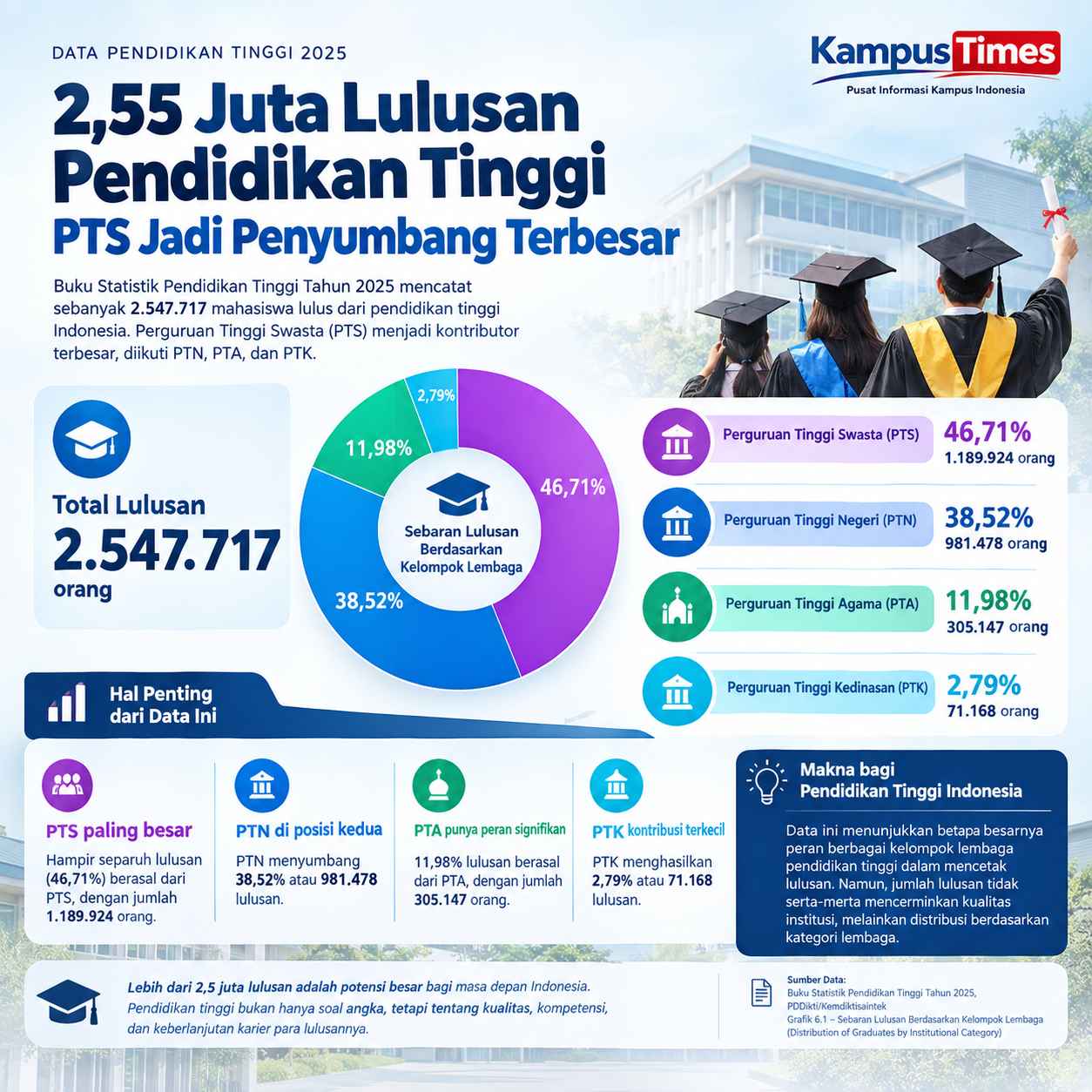 PTS Menjadi Kontributor Lulusan Terbesar