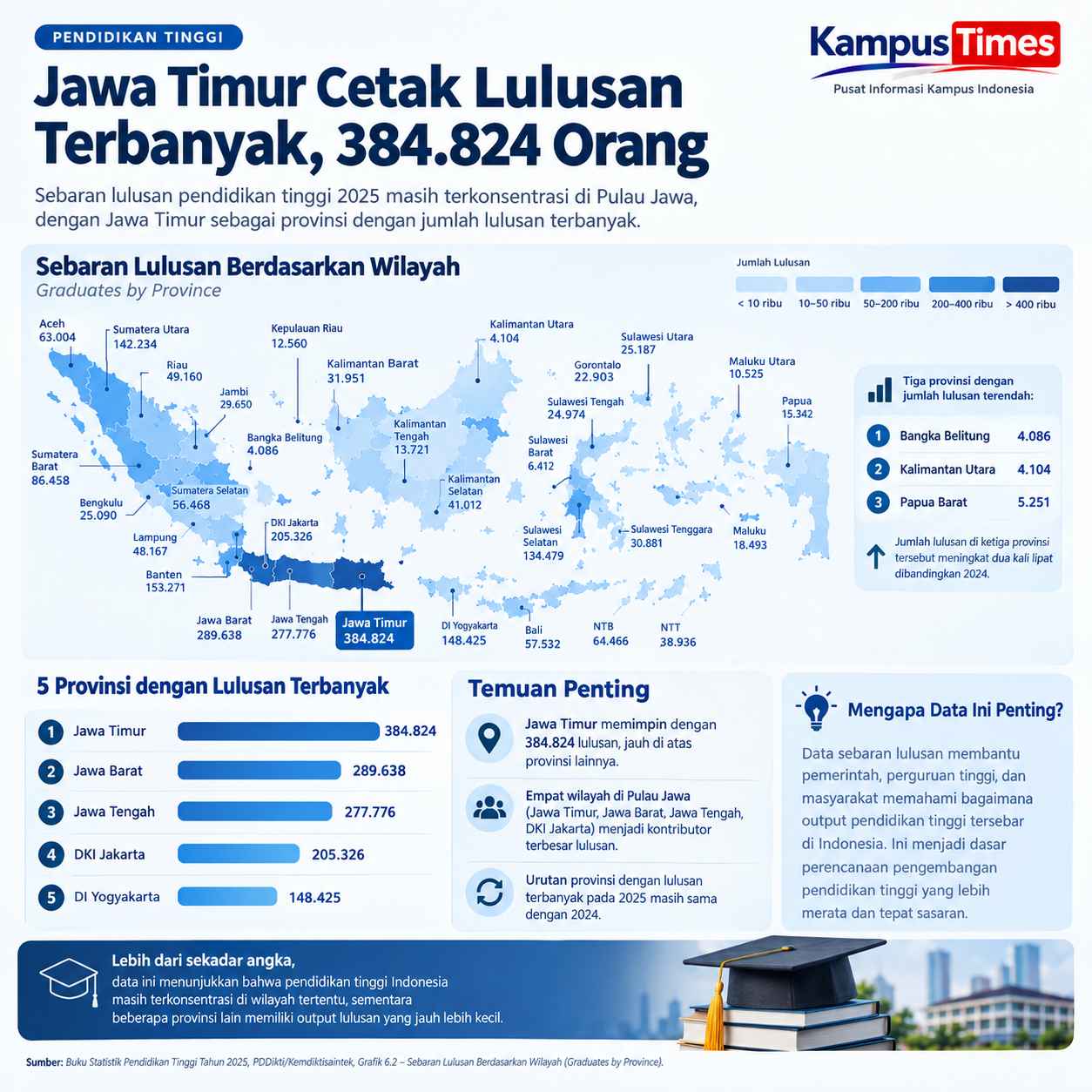 Jawa Timur Memimpin Sebaran Lulusan