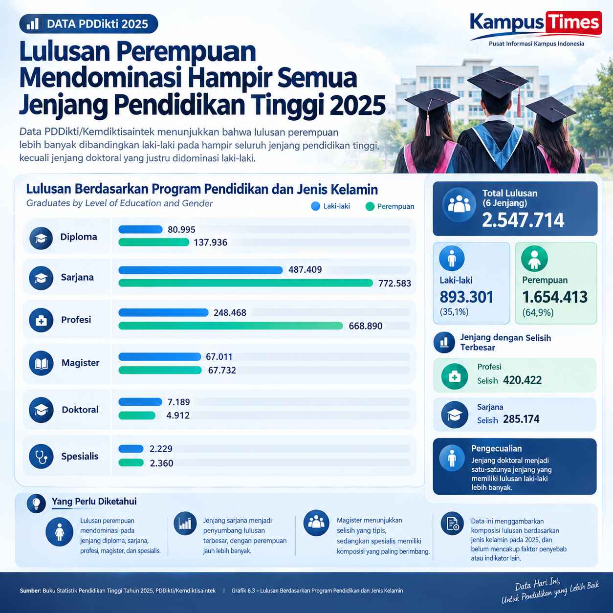 Sarjana Jadi Penyumbang Lulusan Terbesar