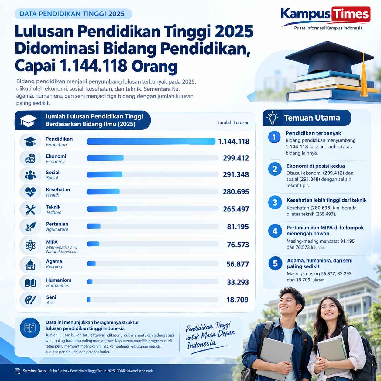 Pendidikan Jadi Rumpun dengan Lulusan Terbanyak