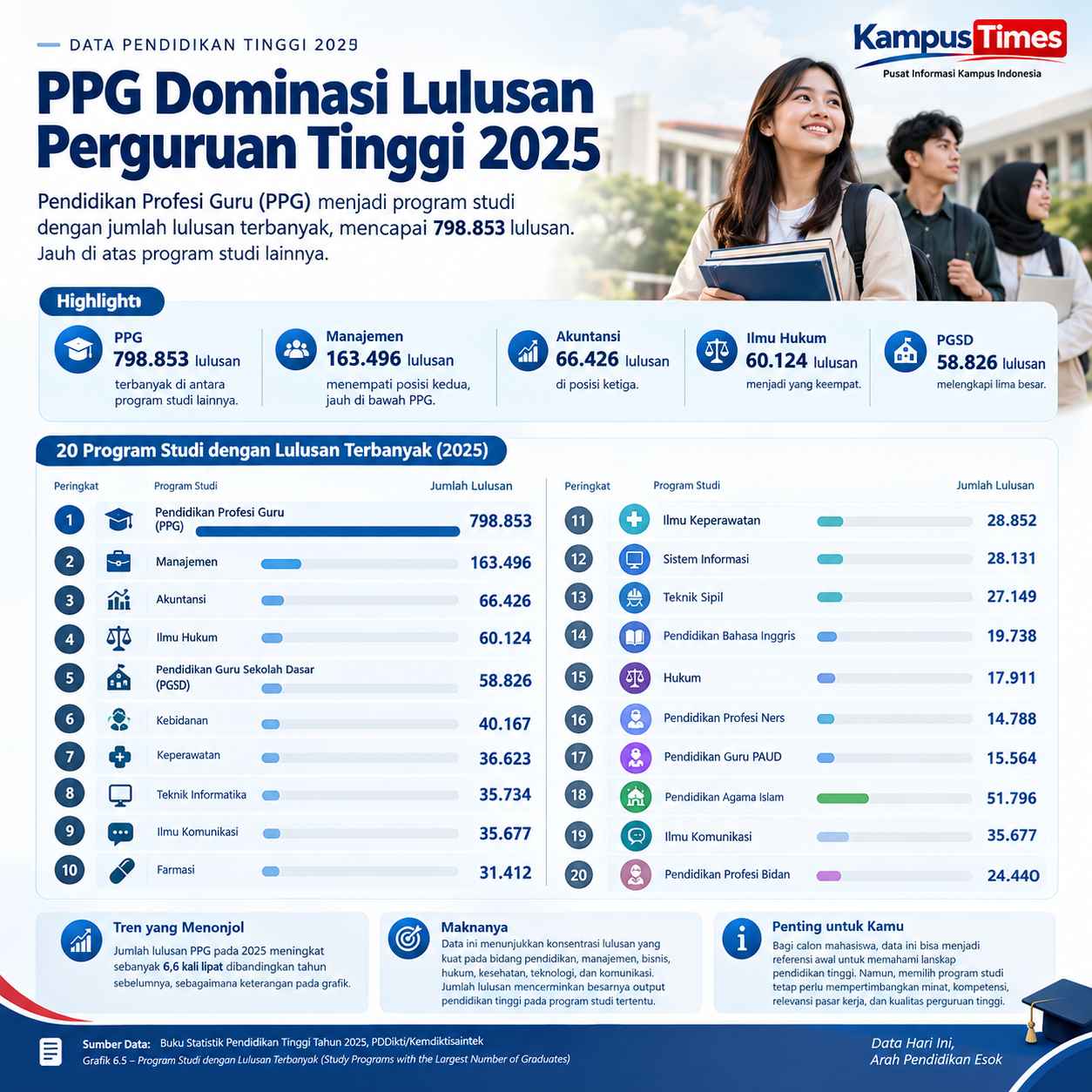 PPG Menjadi Program Studi dengan Lulusan Terbanyak