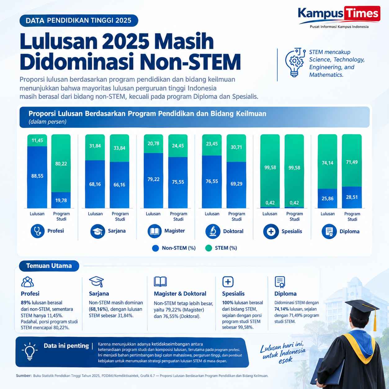 Mayoritas lulusan sarjana hingga doktoral berasal dari non-STEM