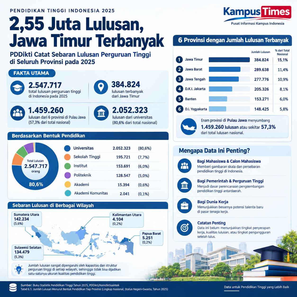 Jawa Timur Pimpin Jumlah Lulusan Nasional