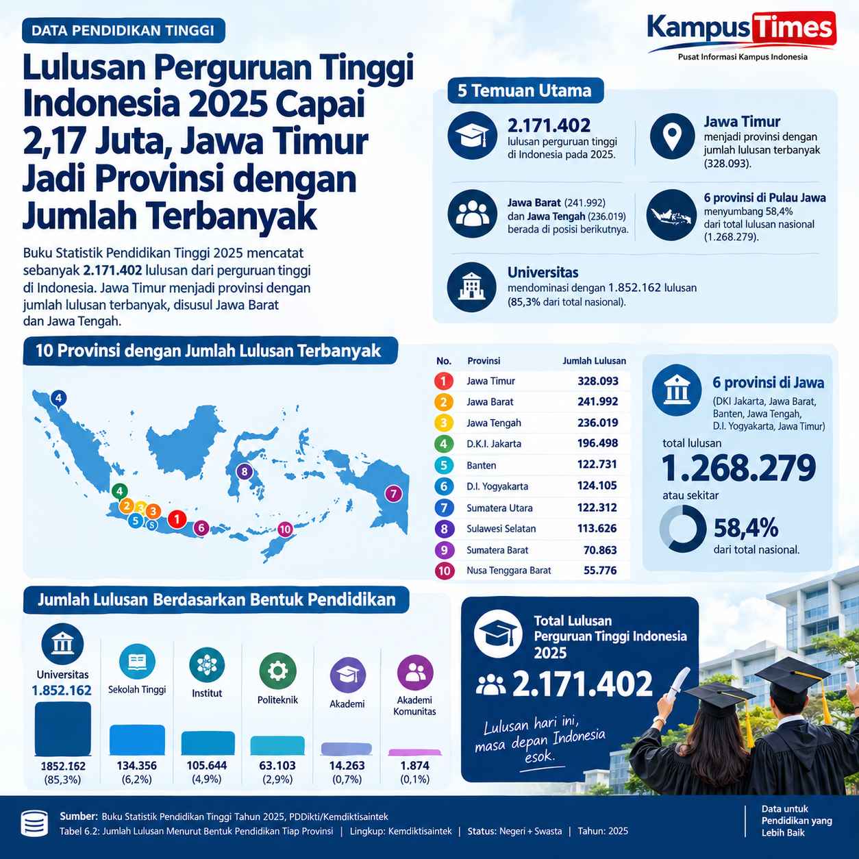 Jawa Timur Memimpin Jumlah Lulusan