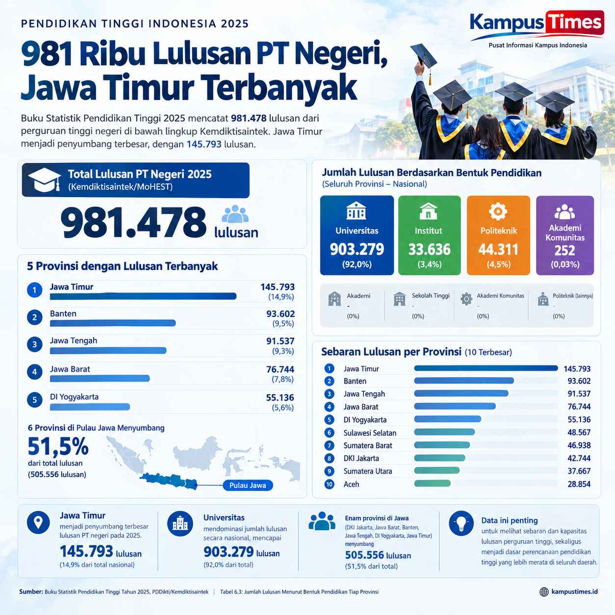 Jawa Timur Memimpin Jumlah Lulusan