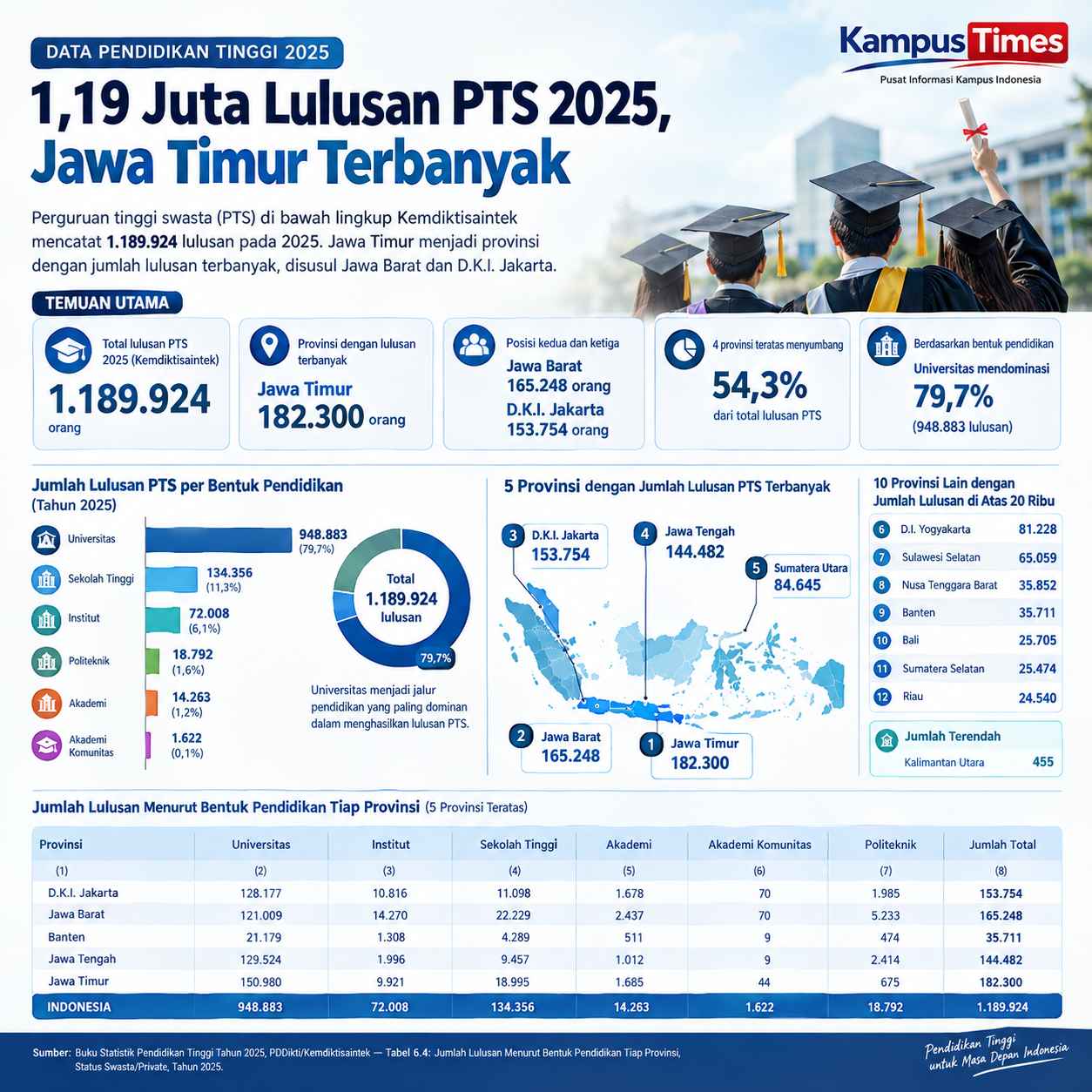 Jawa Timur Pimpin Jumlah Lulusan PTS