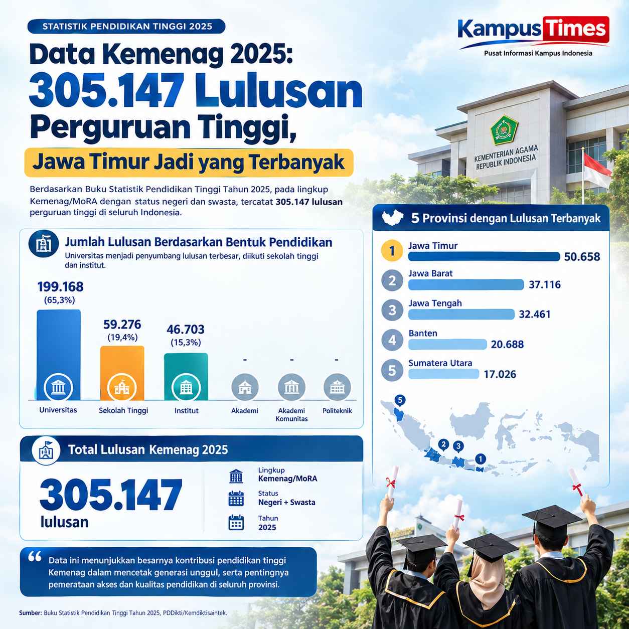 Universitas Jadi Kontributor Utama